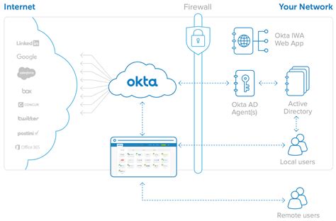 what is okta authentication.